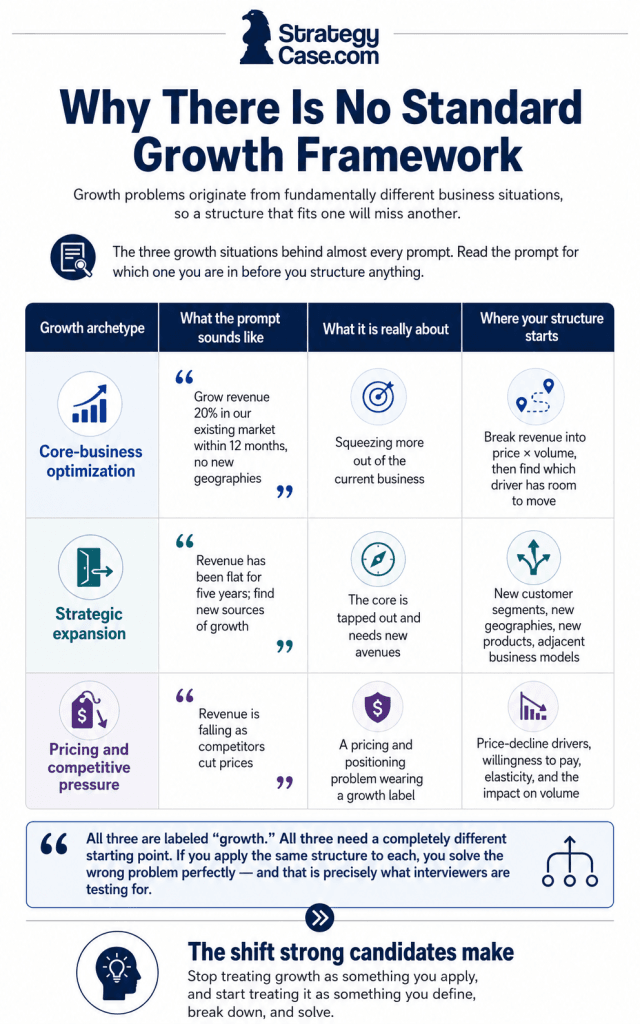 Professional infographic explaining why there is no standard growth framework, comparing three growth archetypes: core-business optimization, strategic expansion, and pricing and competitive pressure, with their typical prompts, underlying issues, and starting points for structuring.