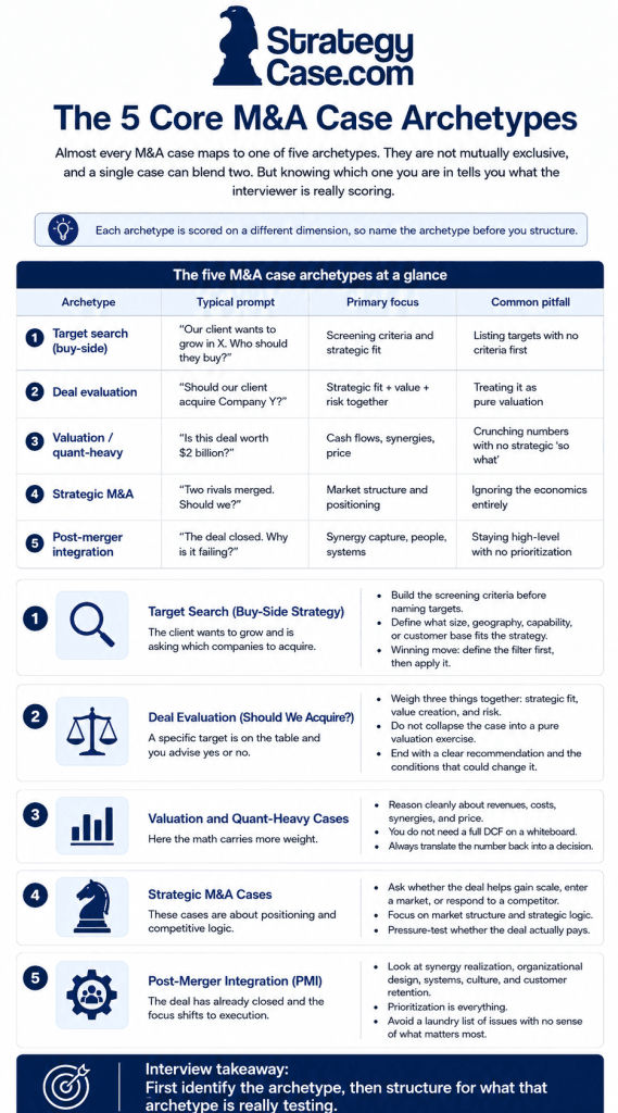 5-core-ma-case-archetypes-infographic Infographic explaining the five core M&A case interview archetypes: target search, deal evaluation, valuation, strategic M&A, and post-merger integration, including typical prompts, focus areas, pitfalls, and key interview takeaways.