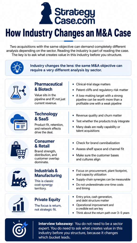 how-industry-changes-an-ma-case-infographic Infographic showing how industry changes an M&A case, comparing pharmaceutical and biotech, technology and SaaS, consumer and retail, industrials and manufacturing, and private equity, with each sector’s main value drivers, deal focus, and key interview takeaway.