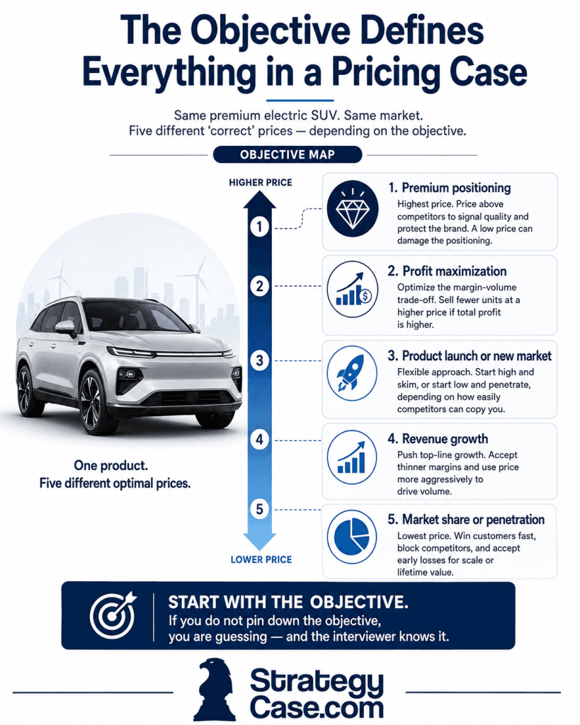 Pricing case interview objective map showing how the right price for a premium electric SUV changes depending on goals such as premium positioning, profit maximization, revenue growth, market share, and product launch.