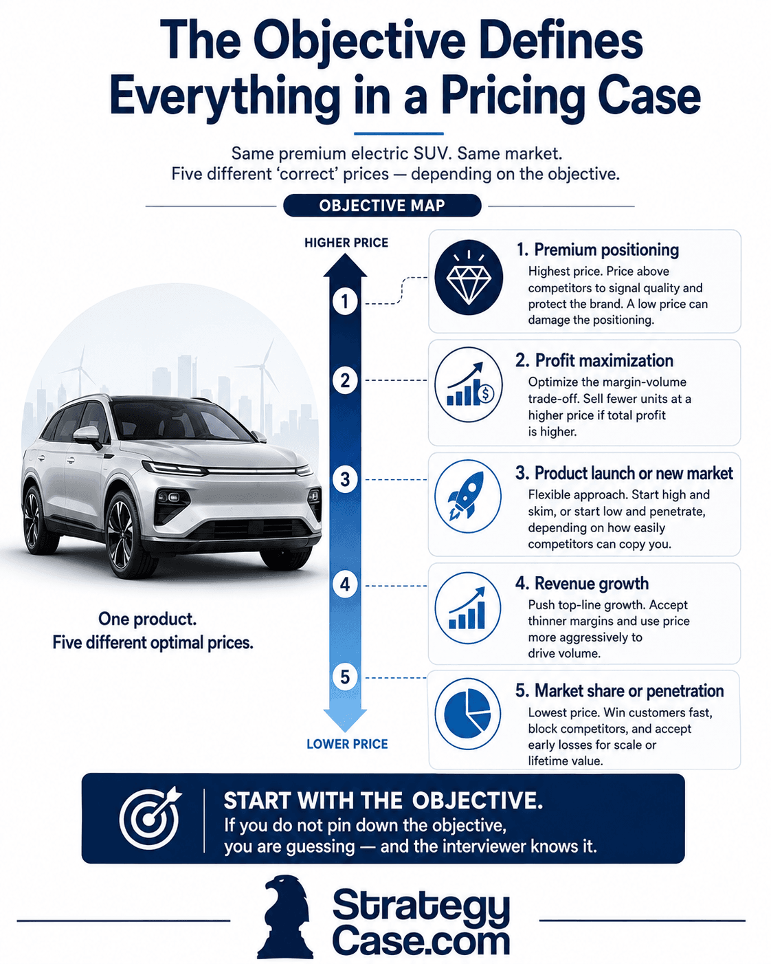 Pricing Case Interview How To Solve It 2026 Examples Pricing Case Interview Objective Map 