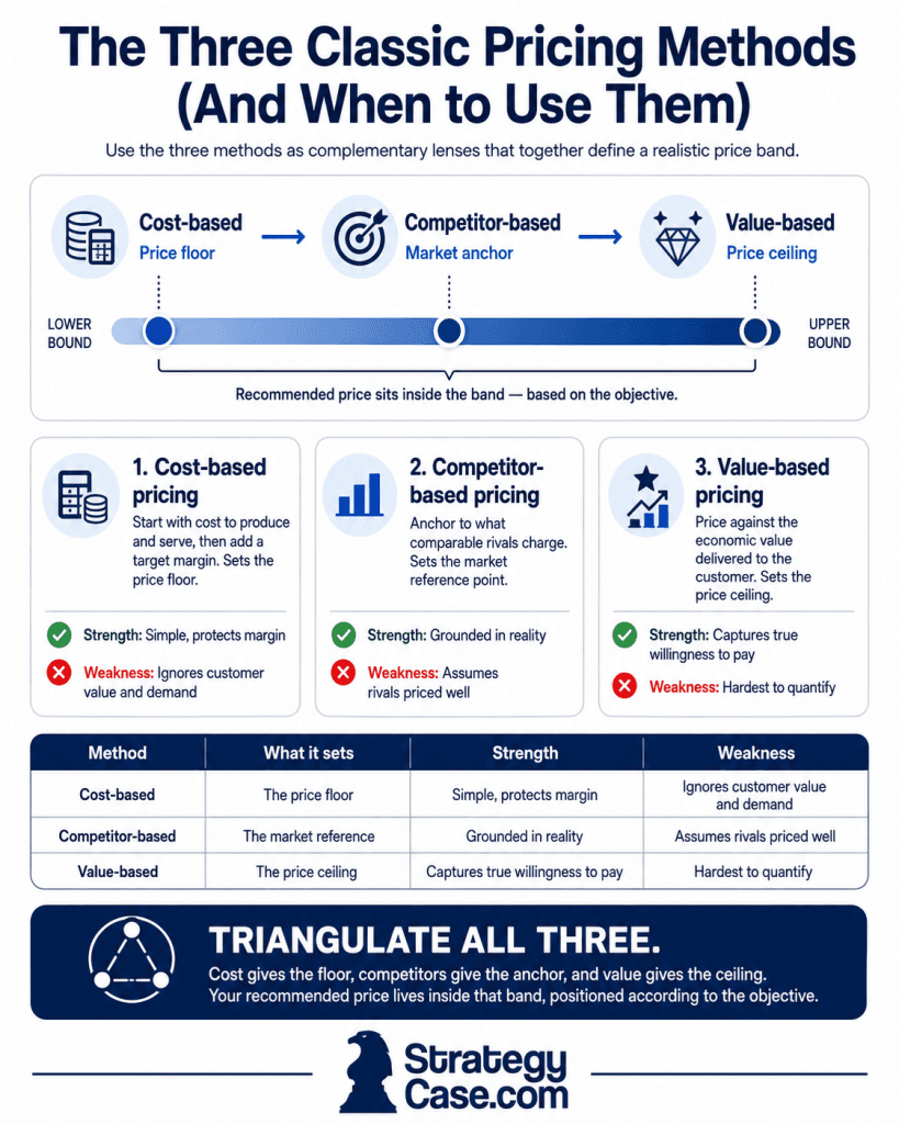 Pricing case framework showing how cost-based pricing sets the price floor, competitor-based pricing sets the market anchor, and value-based pricing sets the price ceiling for a recommended price band.