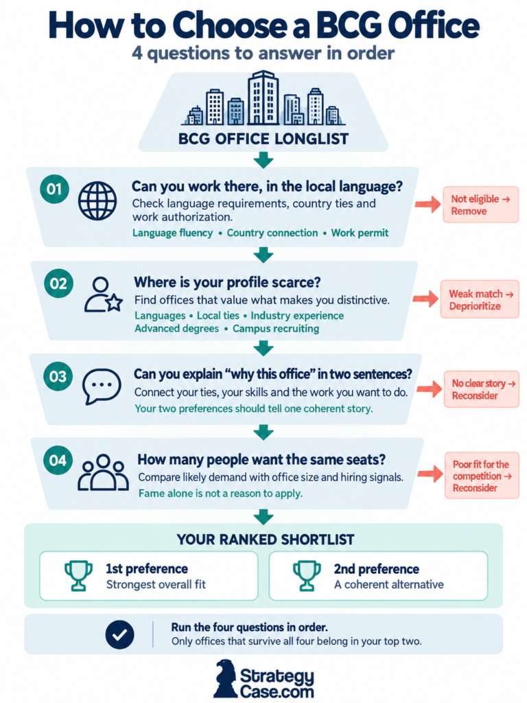Decision tree for choosing a BCG office: language and work rights, scarce profile, office story, competition per seat.