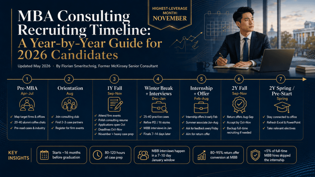 MBA summer associate consulting recruiting timeline infographic showing the MBB application cycle from firm presentations and resume prep through interviews, internship offers, the summer engagement, and return offer decisions, with key facts and common mistakes candidates should avoid.
