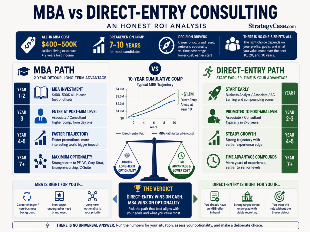 Infographic comparing the MBA path and direct-entry path into consulting, showing MBA cost, compensation breakeven, career timing, title progression, optionality, and the verdict that direct-entry wins on early cash while the MBA wins on long-term optionality.