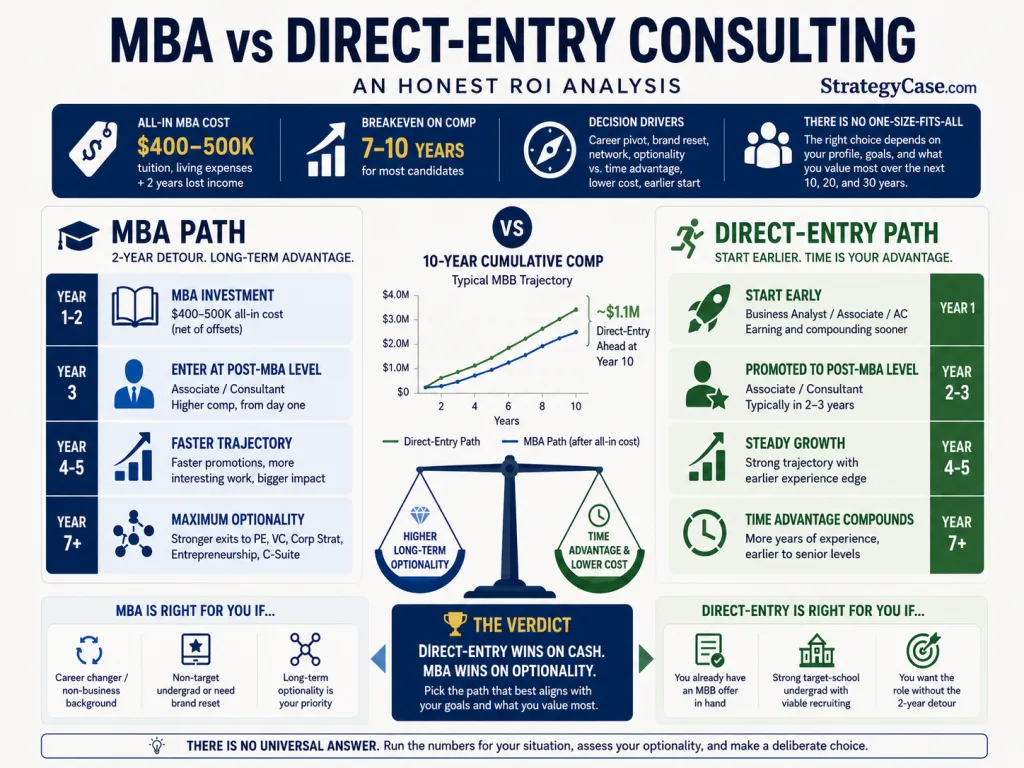 Infographic comparing the MBA path and direct-entry path into consulting, showing MBA cost, compensation breakeven, career timing, title progression, optionality, and the verdict that direct-entry wins on early cash while the MBA wins on long-term optionality.