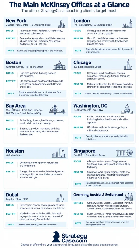 McKinsey Offices at a Glance Infographic comparing major McKinsey offices in the US, Europe, Singapore and Dubai, including addresses, industry focus, candidate fit and work authorization considerations.