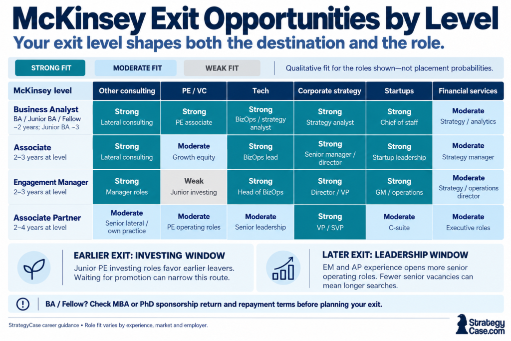 McKinsey exit paths by level McKinsey exit opportunities by level: which exits open widest for Business Analysts, Associates, EMs, and APs
