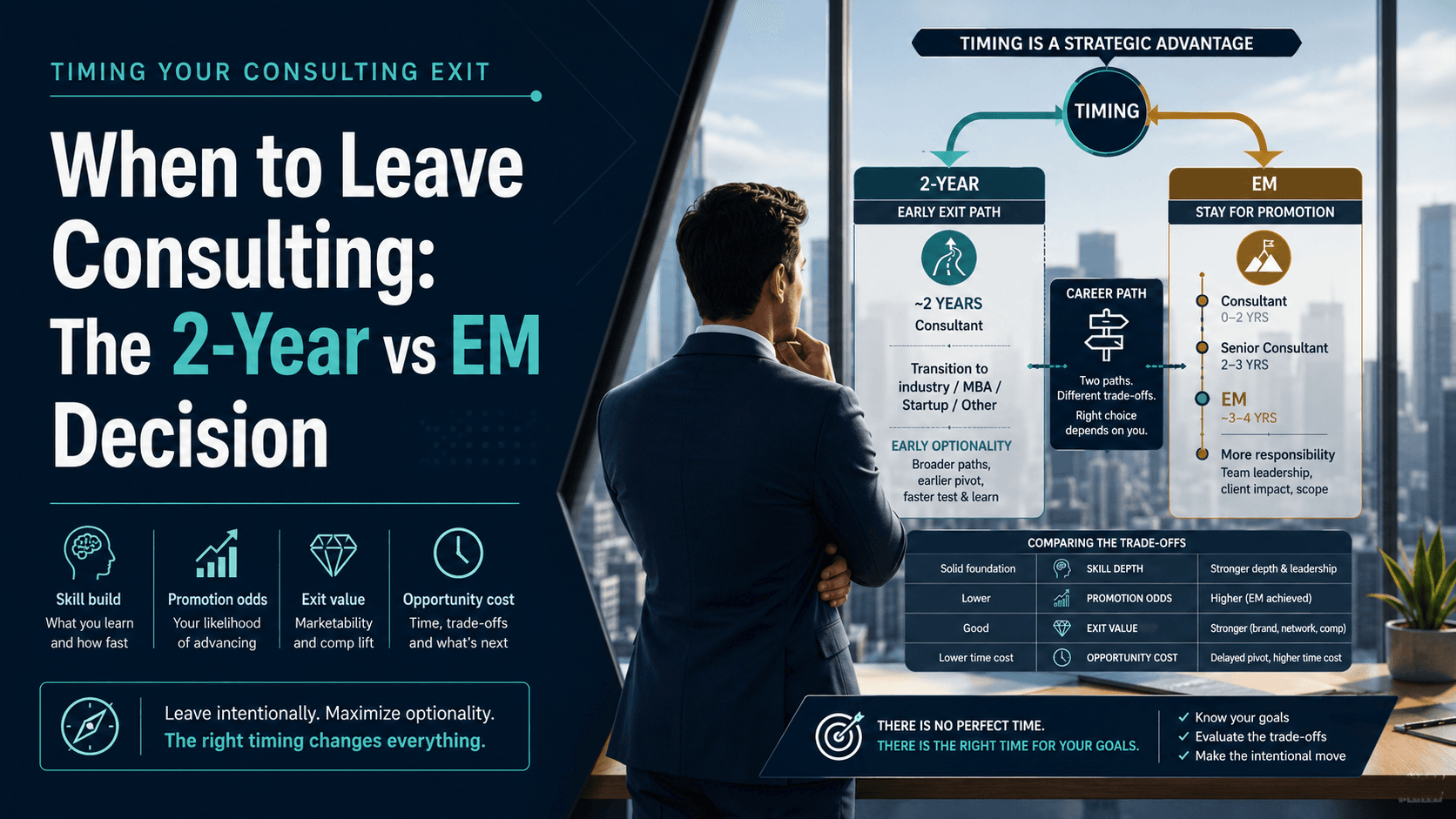 Cover image for When to Leave Consulting: The 2-Year vs EM Decision, showing a consultant comparing the early 2-year exit path with staying until engagement manager, including timing, promotion, exit value, and opportunity cost trade-offs.