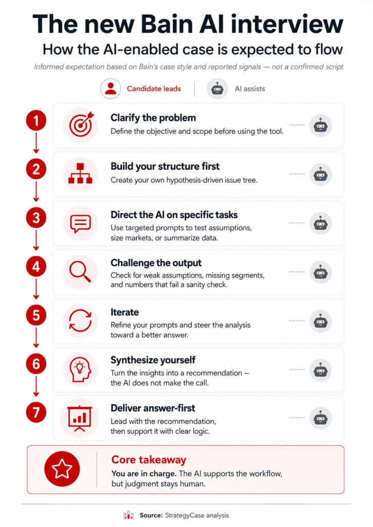 Infographic showing the expected flow of Bain’s AI-enabled case interview, where the candidate leads the analysis, uses AI for targeted tasks, challenges the output, iterates, synthesizes independently, and delivers an answer-first recommendation.