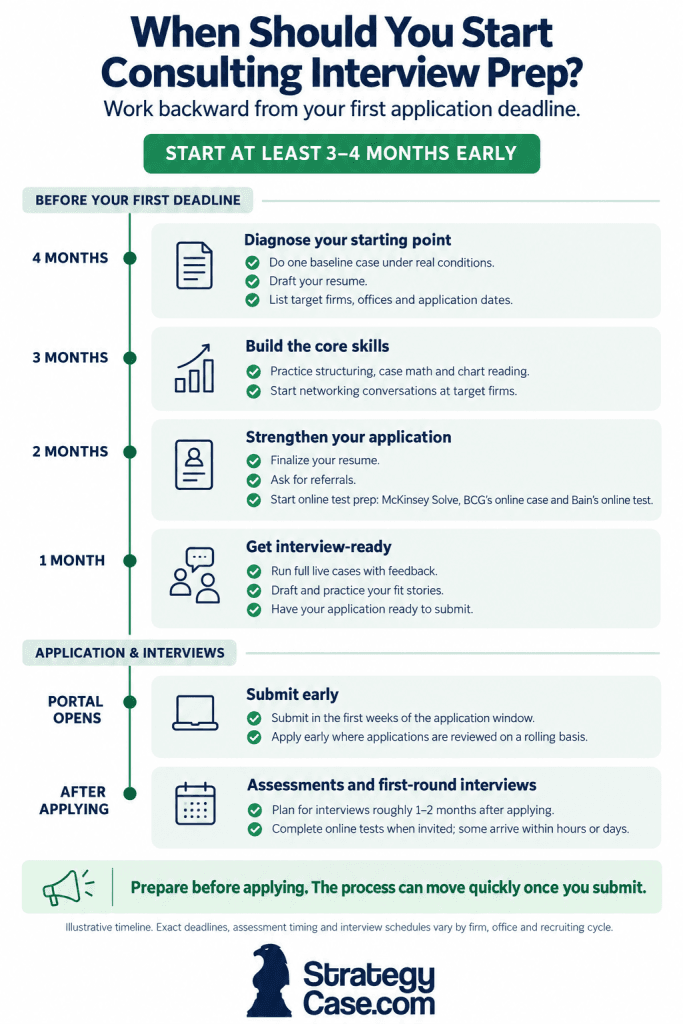 Consulting recruitment timeline and preparation starting four months before application deadlines, covering case practice, resumes, networking and online tests.