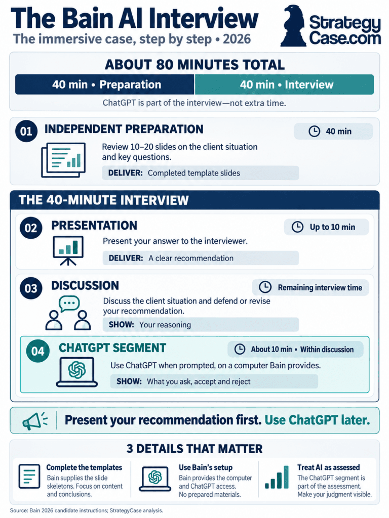 The Bain AI Interview Roadmap Bain AI interview timeline: 40 minutes of prep, a 10-minute presentation, discussion, and a 10-minute ChatGPT segment