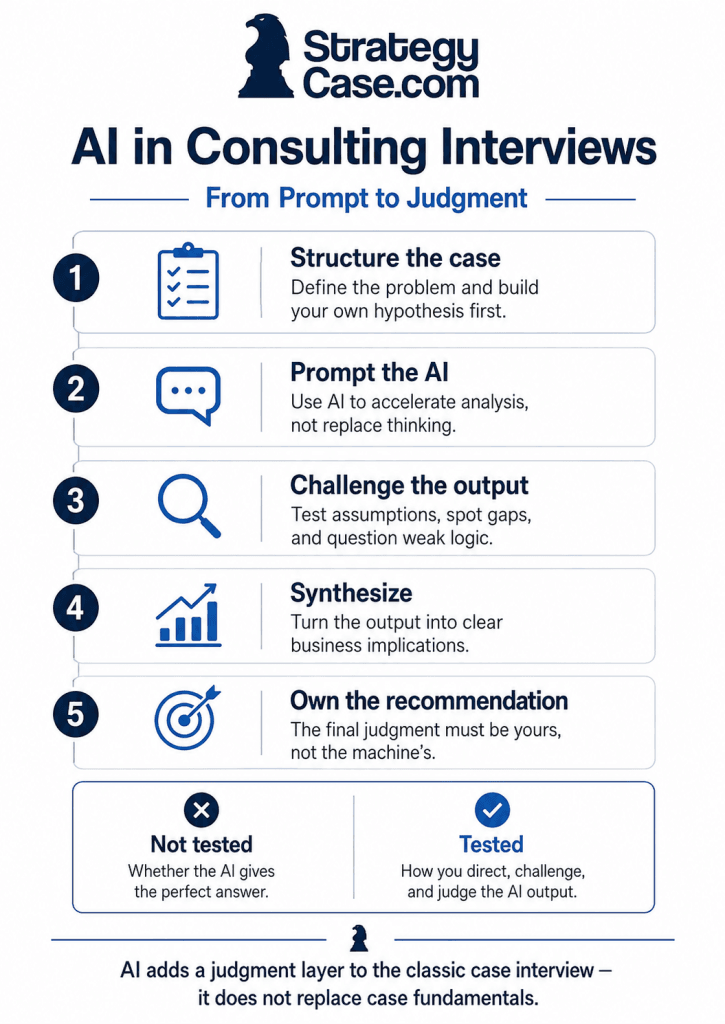 Infographic showing five steps for AI in consulting interviews: structure the case, prompt the AI, challenge the output, synthesize insights, and own the final recommendation.