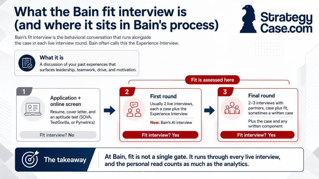 bain-fit-interview-process Infographic titled “What the Bain fit interview is (and where it sits in Bain’s process)” showing Bain’s interview process in three stages: 1) application and online screen, which is not the fit interview, 2) first round, where candidates complete live interviews combining a case and the Experience Interview, and 3) final round, with partner interviews that include case and fit, sometimes with a written case. A red highlight marks that fit is assessed in the first and final rounds, and a takeaway banner at the bottom states that at Bain, fit is evaluated throughout every live interview. StrategyCase.com logo appears in the top right.