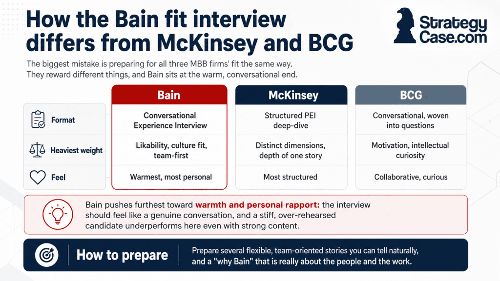 bain-fit-vs-mckinsey-bcg Infographic titled “How the Bain fit interview differs from McKinsey and BCG” comparing the three firms across format, heaviest weight, and overall feel. The visual shows Bain as a conversational Experience Interview focused on likability, culture fit, and a warm, personal tone; McKinsey as a structured PEI deep-dive emphasizing distinct dimensions and depth in one story; and BCG as a conversational, curiosity-driven fit discussion woven into questions. A callout highlights that Bain leans furthest toward warmth and personal rapport, and a preparation banner advises candidates to use flexible, team-oriented stories and a natural “why Bain.” The StrategyCase.com logo appears in the top right.