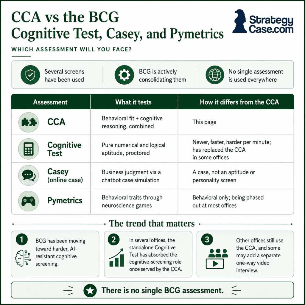 Infographic comparing BCG CCA, Cognitive Test, Casey, and Pymetrics across what each assessment tests, how they differ, and why there is no single BCG screening assessment used across all offices.
