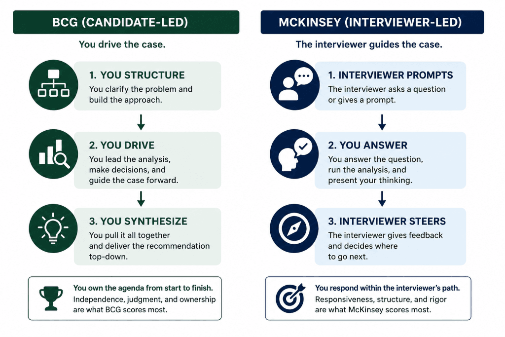 BCG candidate-led case interview compared with McKinsey interviewer-led case interview, showing that BCG candidates structure, drive, and synthesize the case, while McKinsey interviewers prompt, guide, and steer the analysis.