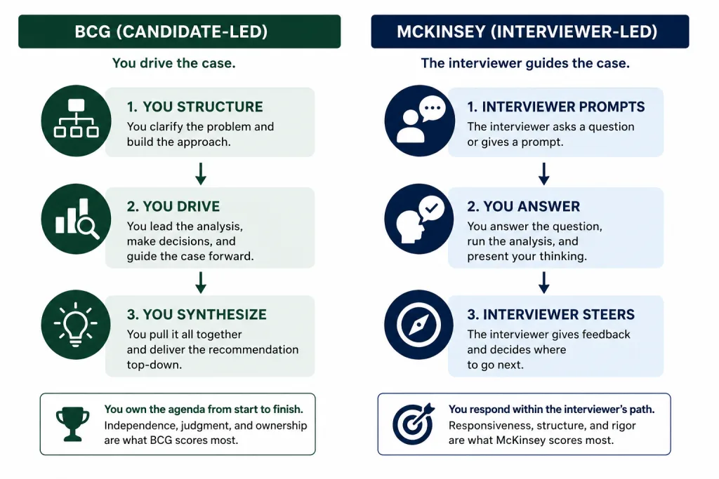 bcg-candidate-led-vs-interviewer-led BCG candidate-led case interview compared with McKinsey interviewer-led case interview, showing that BCG candidates structure, drive, and synthesize the case, while McKinsey interviewers prompt, guide, and steer the analysis.