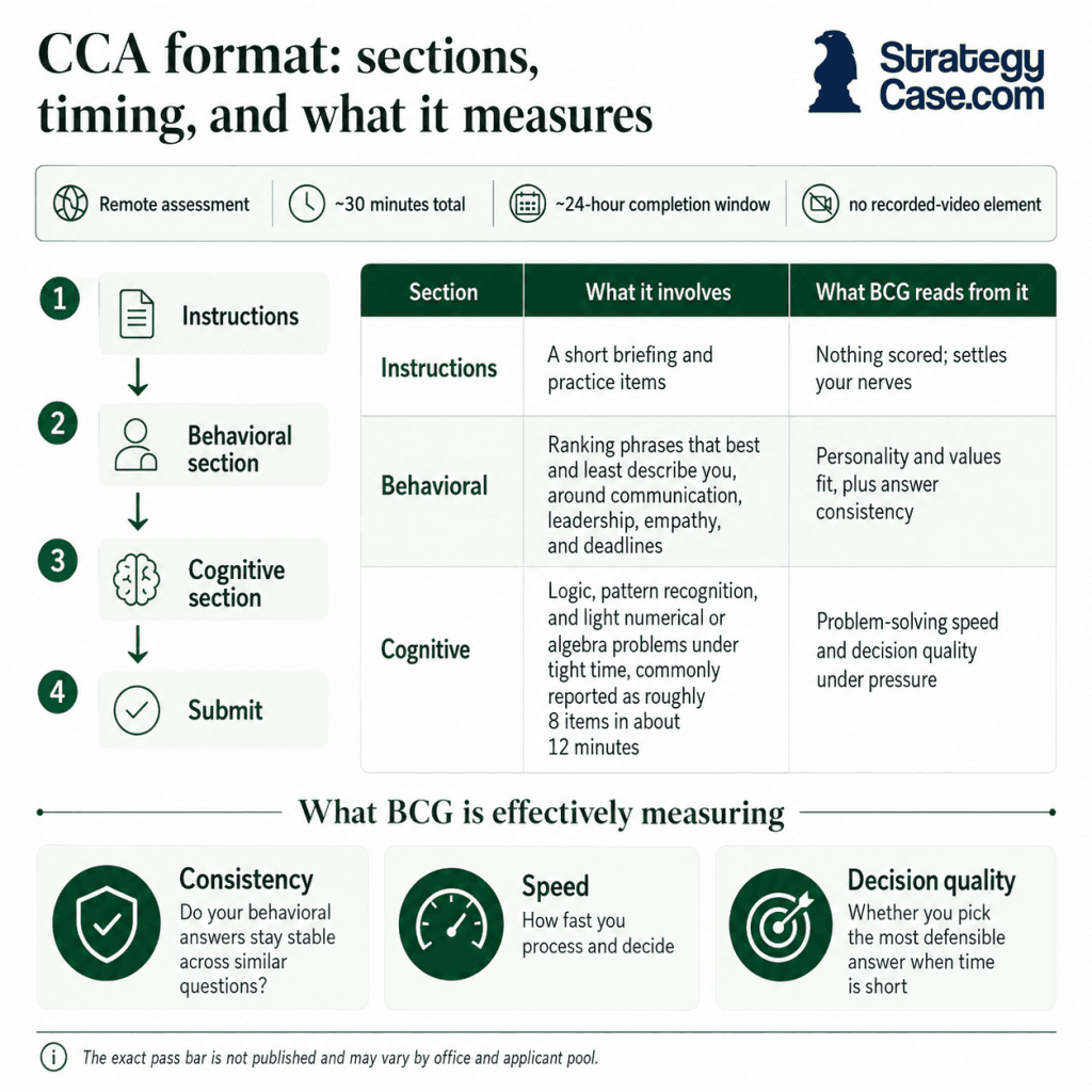 Infographic showing the BCG Consulting Career Assessment (CCA) format, including instructions, behavioral and cognitive sections, timing, remote completion window, no-video format, and what BCG measures: consistency, speed, and decision quality.