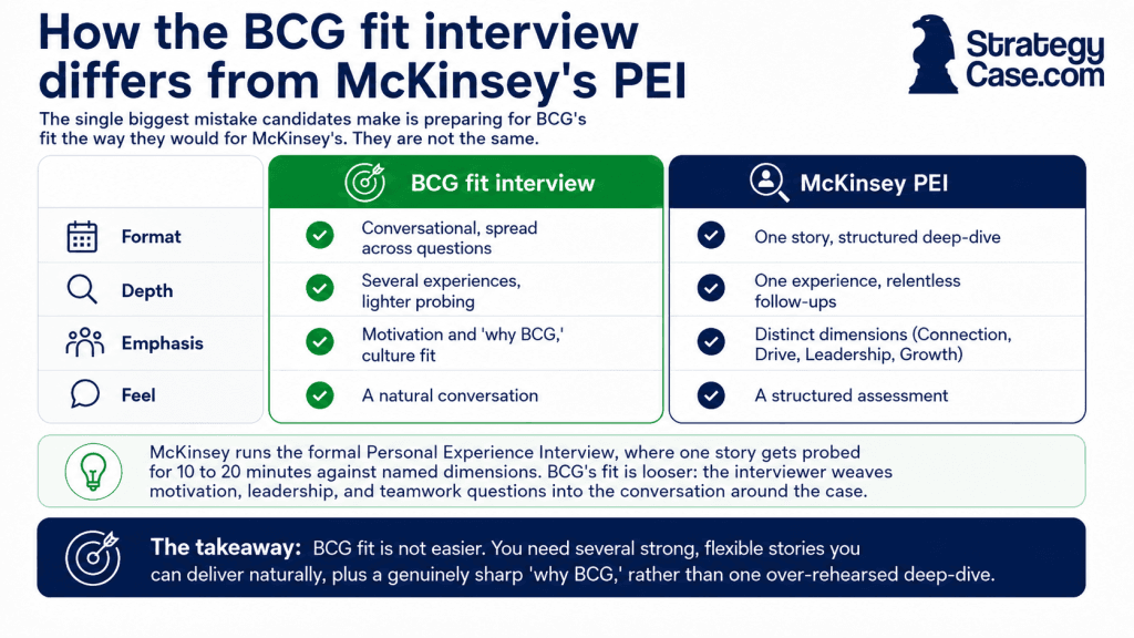 Infographic comparing the BCG fit interview with McKinsey’s PEI, showing that BCG fit is conversational, lighter, and spread across several experiences, while McKinsey’s PEI is a structured deep-dive into one story with defined assessment dimensions.