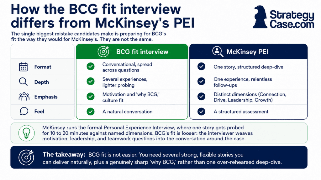 Infographic comparing the BCG fit interview with McKinsey’s PEI, showing that BCG fit is conversational and spread across several questions, while McKinsey’s PEI is a structured deep-dive into one story, with a takeaway that BCG candidates need several flexible stories and a sharp “why BCG.”