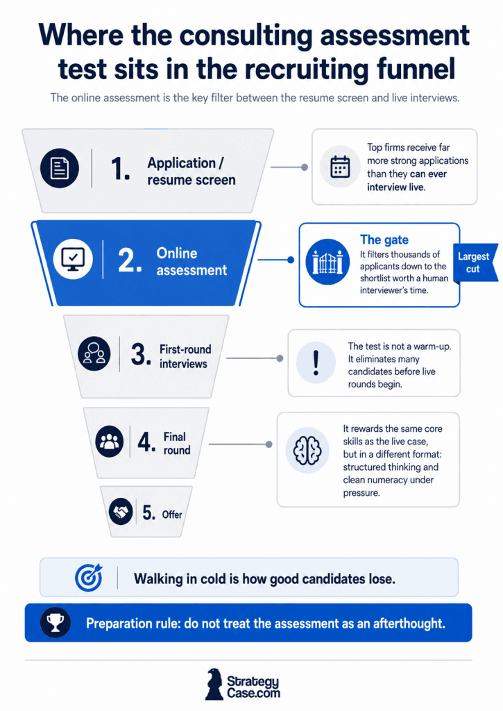 Infographic titled “Where the consulting assessment test sits in the recruiting funnel,” showing a five-step consulting recruiting funnel: 1) Application / resume screen, 2) Online assessment, 3) First-round interviews, 4) Final round, and 5) Offer. The online assessment stage is highlighted in blue as “The gate” and marked as the largest cut, emphasizing that it filters thousands of applicants down to a shortlist before live interviews. Side notes explain that top firms receive more strong applications than they can interview, that the assessment is not a warm-up, and that it tests the same core skills as the live case in a different format: structured thinking and clean numeracy under pressure. A callout reads, “Walking in cold is how good candidates lose,” and a blue banner at the bottom says, “Preparation rule: do not treat the assessment as an afterthought.” The StrategyCase.com logo appears once at the bottom.