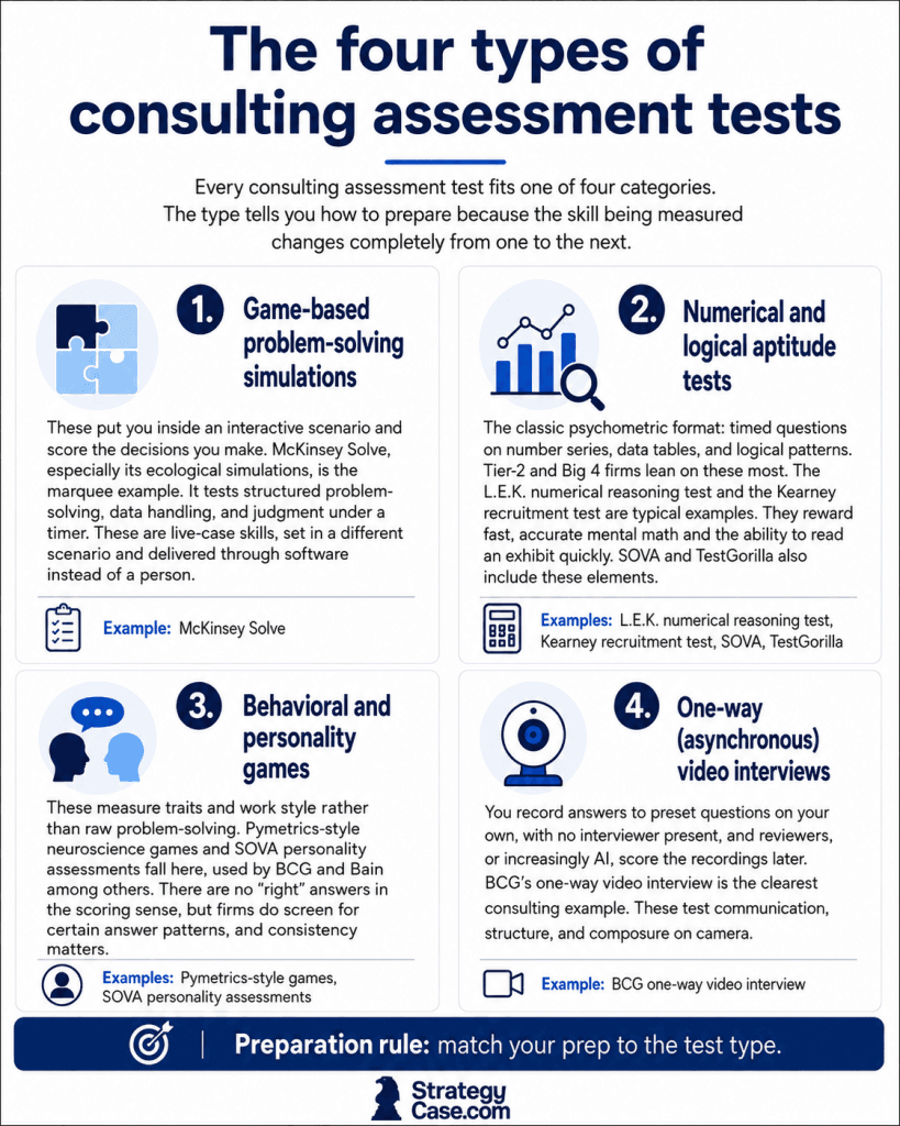 Infographic titled “The four types of consulting assessment tests,” explaining that consulting screening tests fall into four categories. It is laid out in four panels: 1) Game-based problem-solving simulations, describing interactive scenarios like McKinsey Solve that test structured problem-solving, data handling, and judgment under time pressure; 2) Numerical and logical aptitude tests, covering timed psychometric questions such as number series, data tables, and logical patterns, with examples including L.E.K., Kearney, SOVA, and TestGorilla; 3) Behavioral and personality games, describing assessments of traits and work style, with examples such as Pymetrics-style games and SOVA personality assessments; and 4) One-way (asynchronous) video interviews, describing recorded answers to preset questions, with BCG’s one-way video interview as the example. A blue banner at the bottom reads, “Preparation rule: match your prep to the test type,” and the StrategyCase.com logo appears once at the bottom.