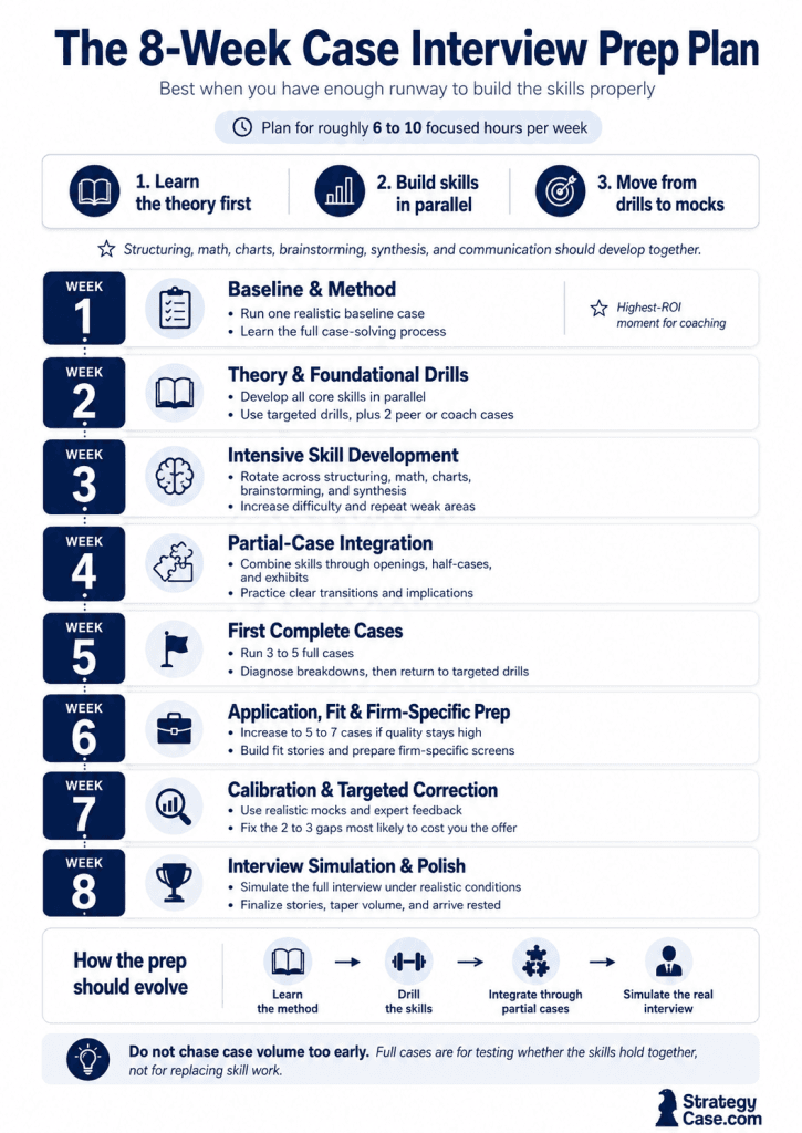 8-week-case-interview-prep-plan-infographic Eight-week case interview prep plan showing a progression from theory and parallel skill drills to partial cases, full mocks, targeted feedback, and final interview simulation, with discreet StrategyCase.com branding.