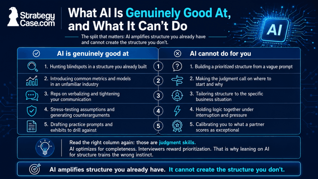 Decision matrix showing what AI can and cannot do in case interview preparation