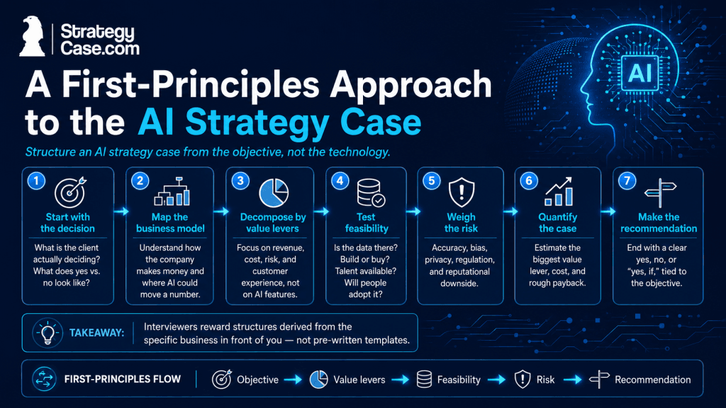 ai-strategy-case-first-principles-flow First-principles flow for a digital transformation case: objective, value levers, feasibility, risk, recommendation