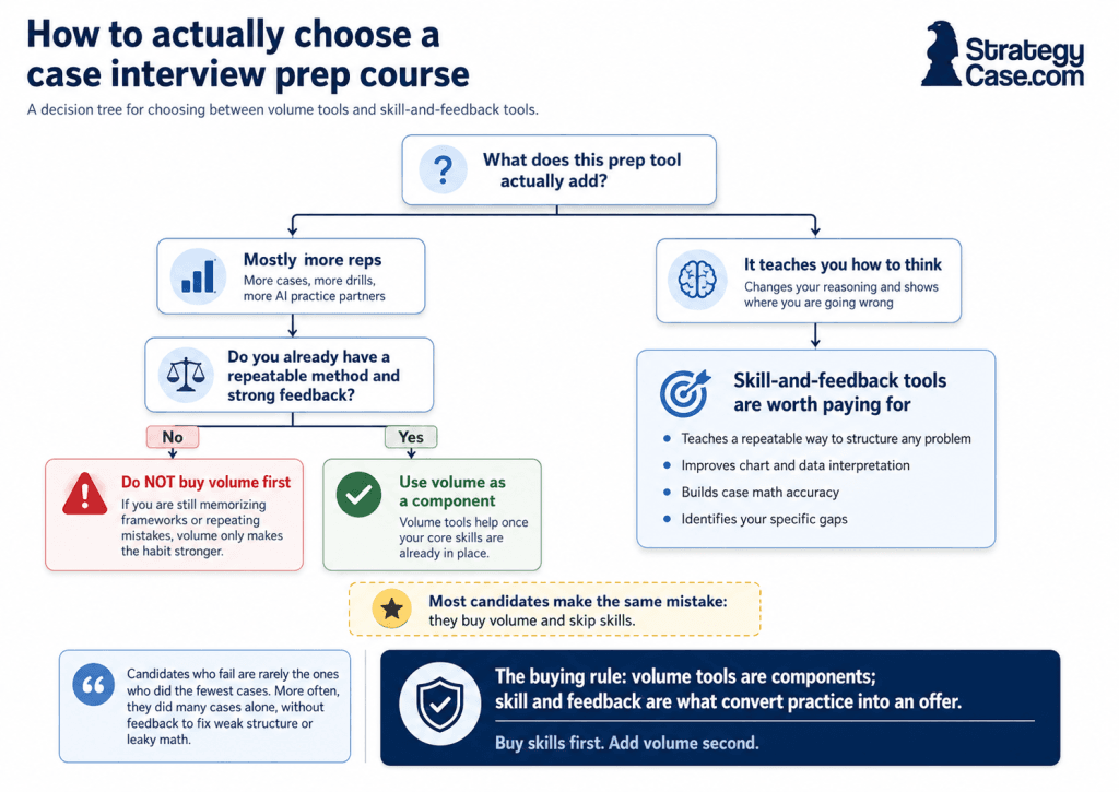 Decision tree showing when to buy volume tools versus skill-and-feedback tools for case interview prep