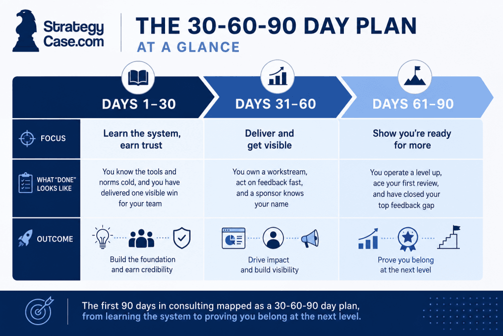 consulting-30-60-90-day-plan-at-a-glance 30-60-90 day consulting plan infographic showing how new consultants progress from learning the system and earning trust to delivering visible impact and operating at the next level.