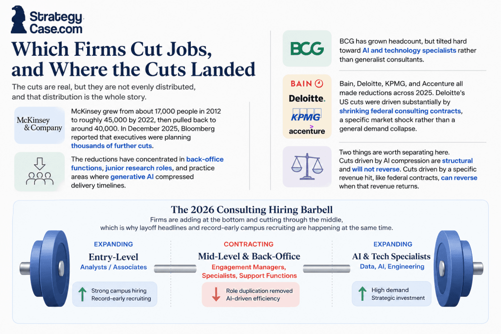 consulting-hiring-barbell Consulting hiring barbell for the consulting job market 2026 showing entry-level roles expanding while mid-level and back-office roles contract