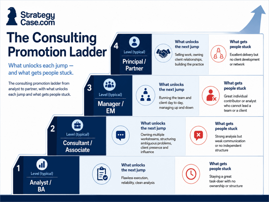 consulting-promotion-ladder-infographic Consulting promotion ladder infographic showing the path from Analyst or BA to Principal or Partner, with the key factors that unlock each promotion and the common reasons people get stuck at each level.