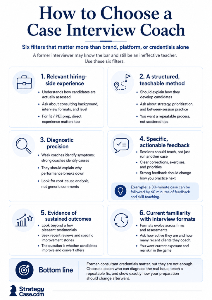 Professional infographic titled “How to Choose a Case Interview Coach,” outlining six filters for evaluating a coach: relevant hiring-side experience, a structured teachable method, diagnostic precision, specific actionable feedback, evidence of sustained candidate outcomes, and current familiarity with interview formats, with discreet StrategyCase.com branding.