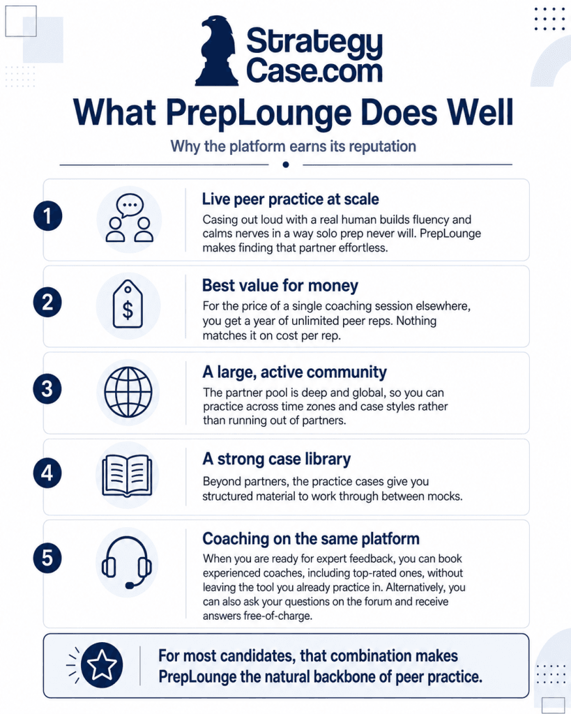 what-preplounge-does-well-infographic Infographic titled “What PrepLounge Does Well,” outlining five strengths of the platform: live peer practice at scale, best value for money, a large active community, a strong case library, and coaching on the same platform. The design includes the StrategyCase.com logo at the top and a closing takeaway that PrepLounge is the natural backbone of peer practice for most candidates.