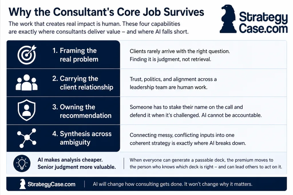 why the consultants core job survives with AI Image showing the core skills of a consultant that will not make them obsolete in the age of AI, answering the question if AI will replace consultants