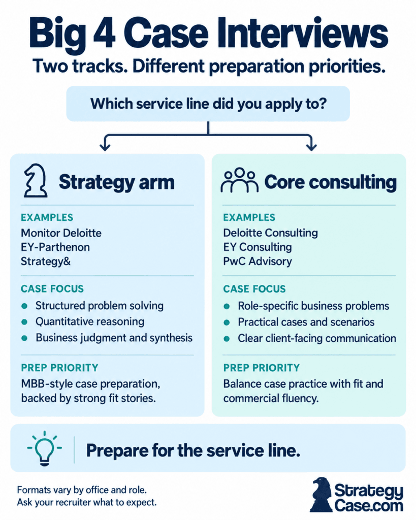 Big 4 case interview tracks comparing strategy arms and core consulting, with example firms, case focus, and preparation priorities.