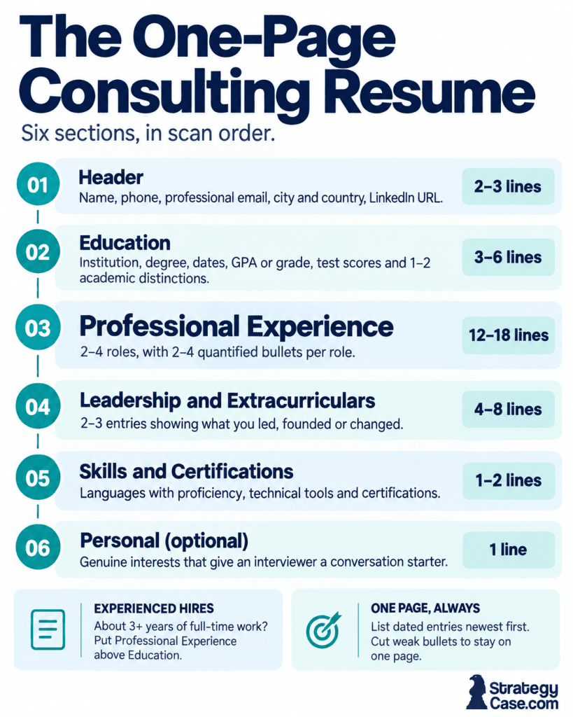 Consulting resume template showing six sections, recommended line counts, scan order, and the experience-first exception.