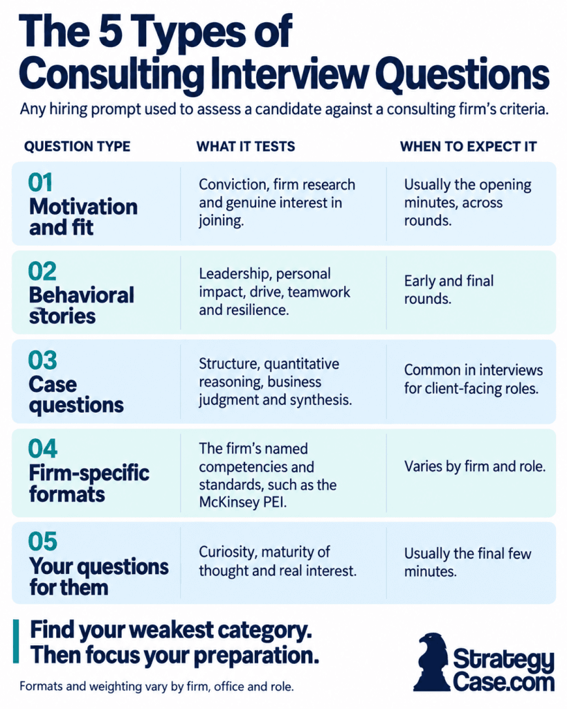 Five consulting interview question types: motivation and fit, behavioral stories, cases, firm-specific formats, and candidate questions, with assessment criteria and typical timing.