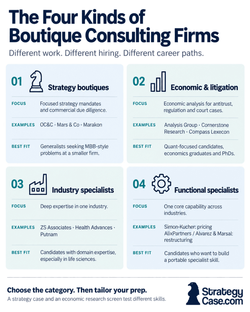 Four types of boutique consulting firms: strategy, economic and litigation, industry specialists, and functional specialists, with their focus, example firms, and ideal candidates.