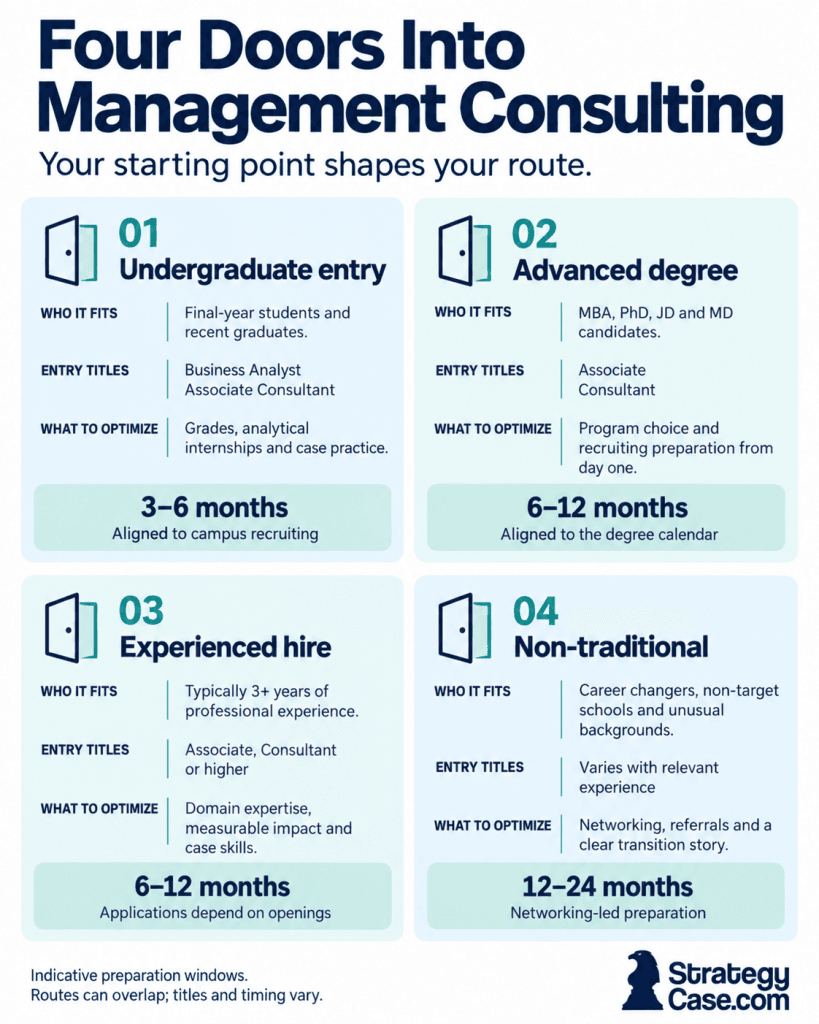 Four entry routes into management consulting: undergraduate, advanced degree, experienced hire, and non-traditional.