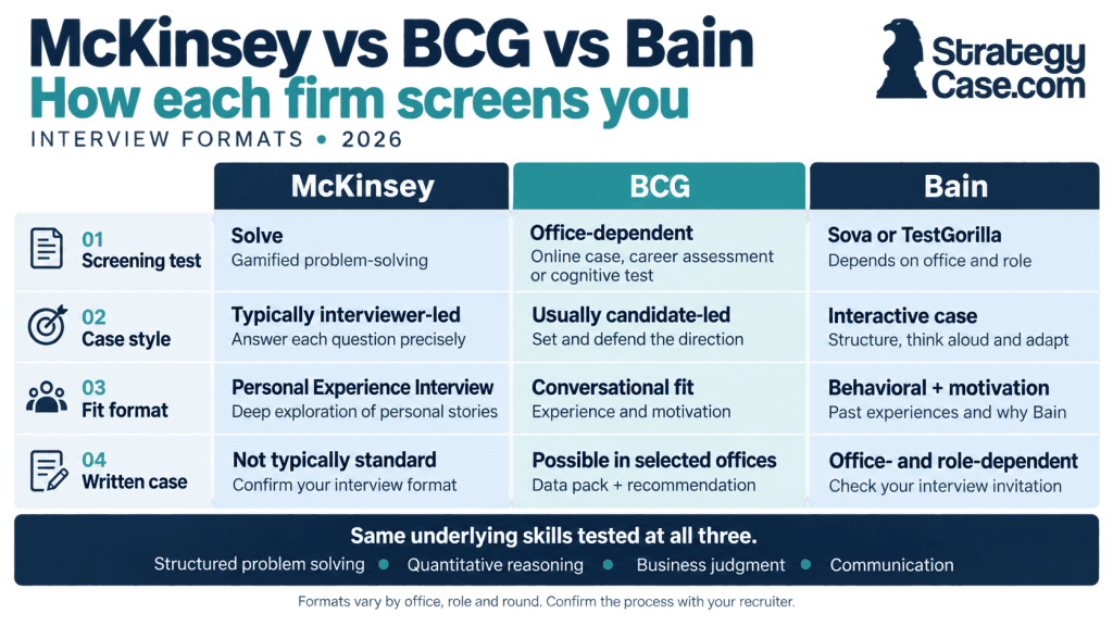 mckinsey-vs-bcg-vs-bain-interview-formats McKinsey vs BCG vs Bain interview format comparison showing screening tests, case styles, and fit interviews.