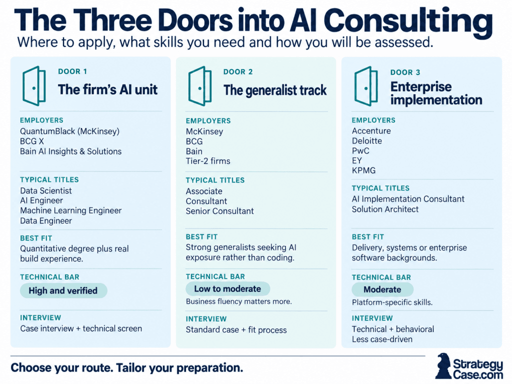 three-doors-ai-consulting-jobs-strategycase Three routes into AI consulting: specialist AI units, generalist consulting, and enterprise implementation, compared by employers, roles, candidate fit, technical requirements, and interviews.