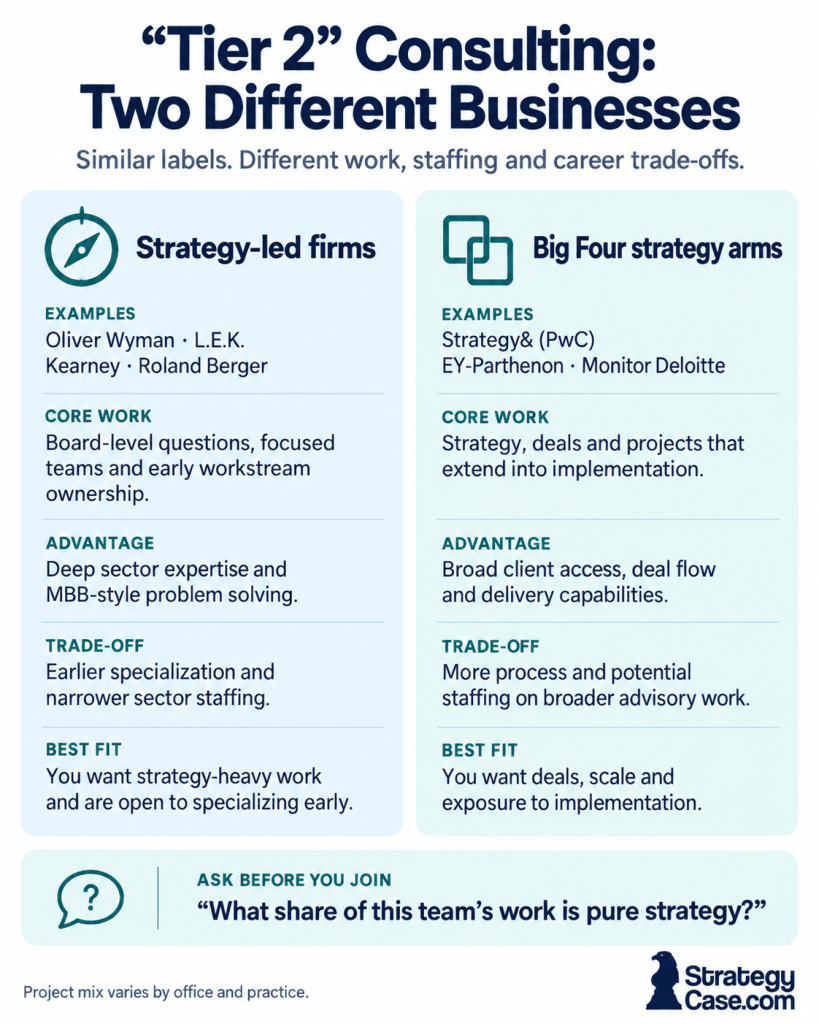 Comparison of strategy-led consulting firms and Big Four strategy arms, showing example firms, core work, advantages, trade-offs, and candidate fit.
