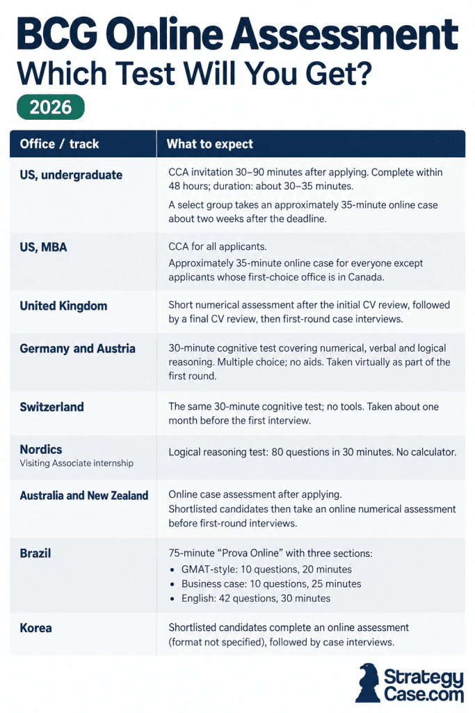 BCG Online Assessment Office Guide BCG online assessment comparison by office and applicant track in 2026, showing test formats, durations and requirements.