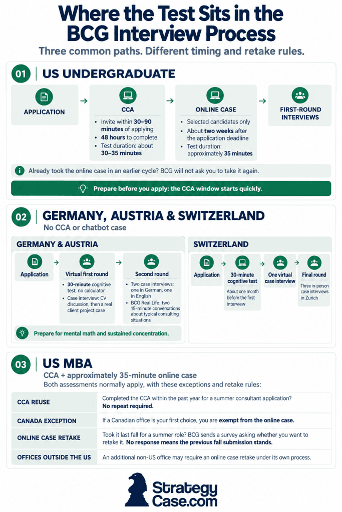BCG interview paths and assessment timing BCG interview process infographic showing online assessment timing and retake rules for US undergraduate, US MBA and DACH applicants.