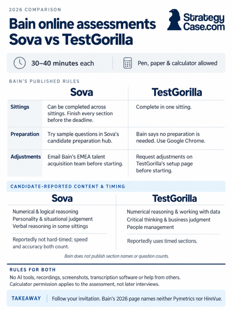 StrategyCase.com infographic comparing Bain’s Sova and TestGorilla online assessments for 2026, covering duration, sittings, preparation, adjustments, candidate-reported content and timing, and rules for both tests.