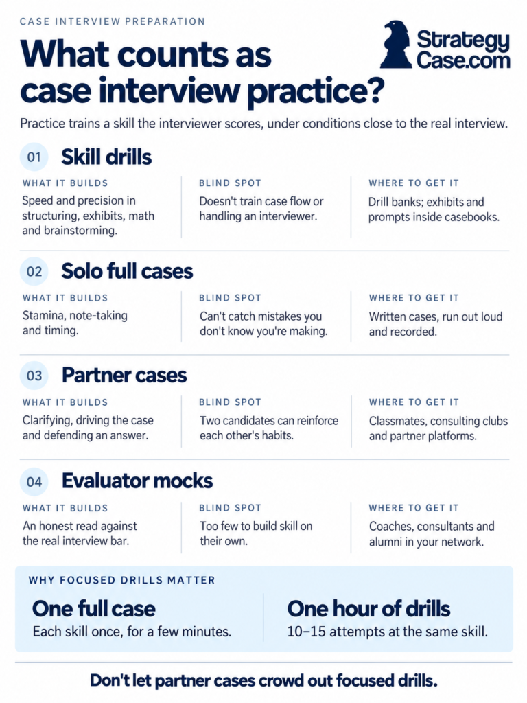 Four case interview practice formats StrategyCase.com infographic comparing four case interview practice formats—skill drills, solo full cases, partner cases and evaluator mocks—including the skills they build, their blind spots and where to find them.