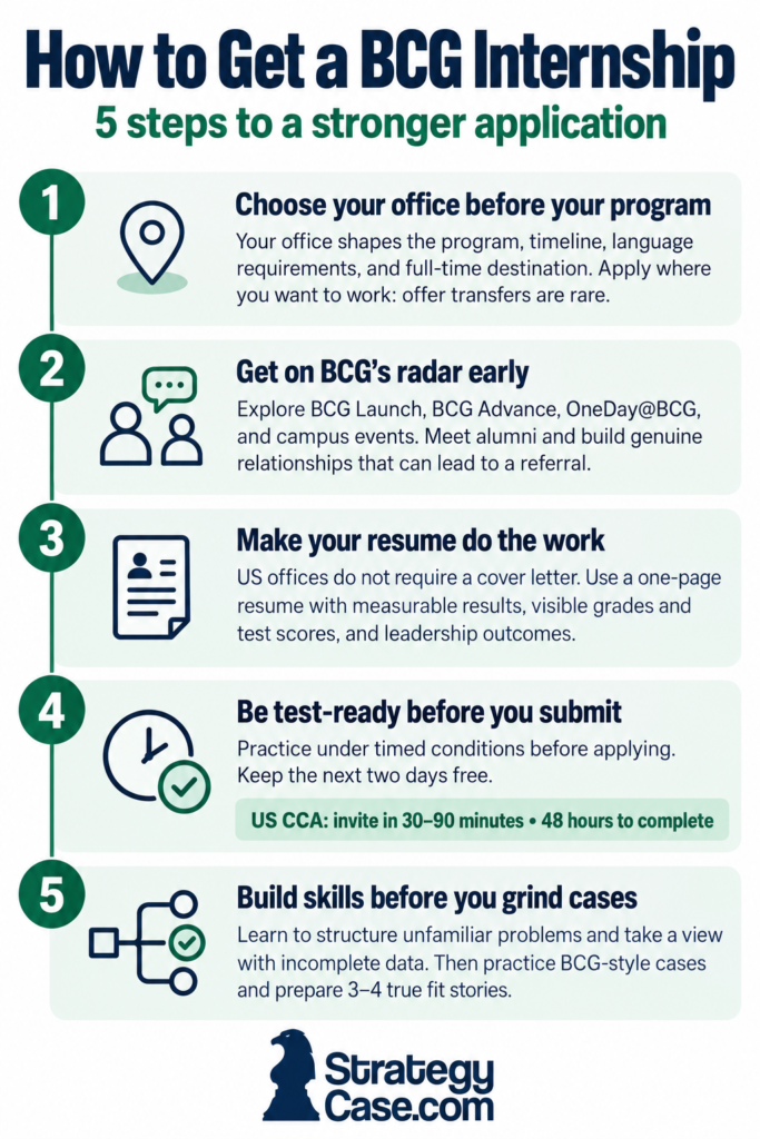 How to Get a BCG Internship Five steps to get a BCG internship: choose your office, build connections, strengthen your resume, prepare for the assessment, and develop case interview skills.